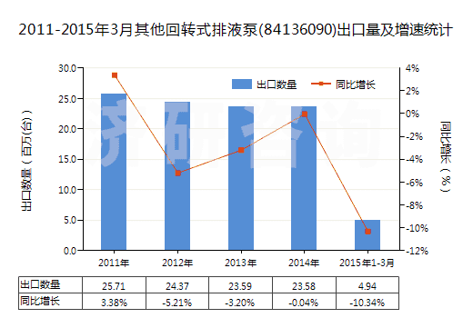 2011-2015年3月其他回轉(zhuǎn)式排液泵(84136090)出口量及增速統(tǒng)計(jì)